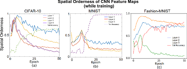 Figure 3 for Investigating Convolutional Neural Networks using Spatial Orderness