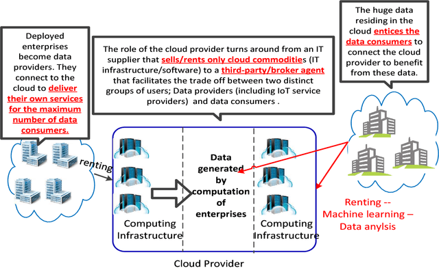 Figure 1 for Cloud computing as a platform for monetizing data services: A two-sided game business model