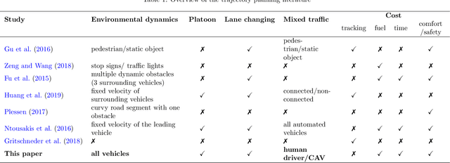 Figure 1 for Trajectory Planning for Connected and Automated Vehicles: Cruising, Lane Changing, and Platooning