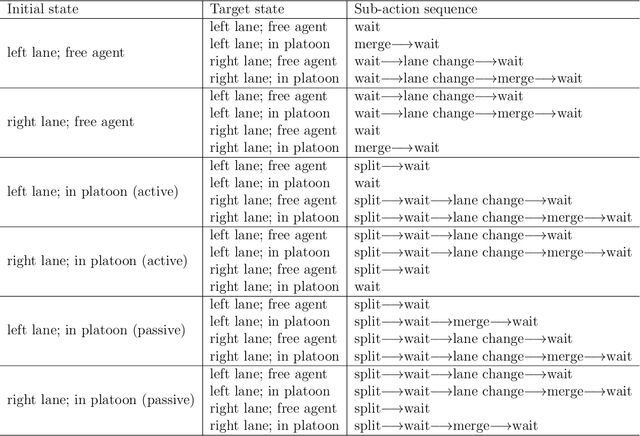 Figure 3 for Trajectory Planning for Connected and Automated Vehicles: Cruising, Lane Changing, and Platooning