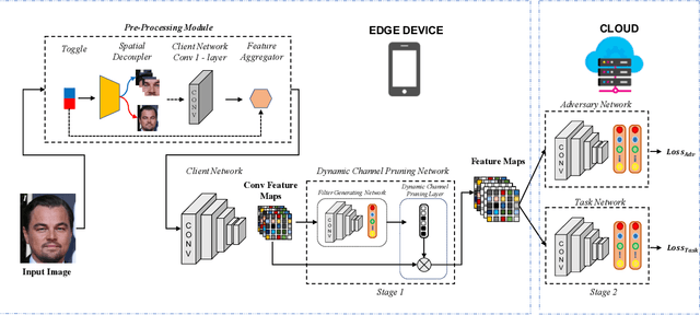 Figure 1 for DISCO: Dynamic and Invariant Sensitive Channel Obfuscation for deep neural networks