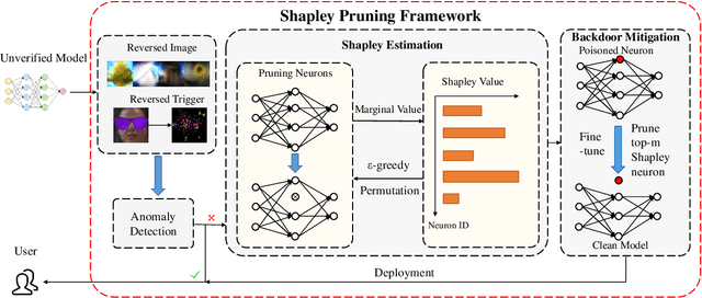 Figure 1 for Few-shot Backdoor Defense Using Shapley Estimation