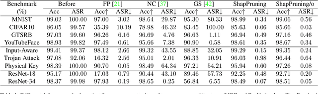 Figure 2 for Few-shot Backdoor Defense Using Shapley Estimation