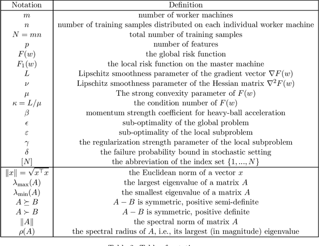 Figure 3 for On Convergence of Distributed Approximate Newton Methods: Globalization, Sharper Bounds and Beyond