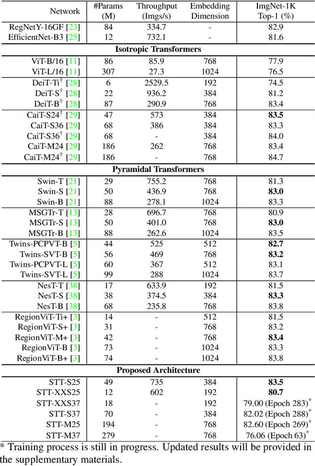 Figure 4 for Global Interaction Modelling in Vision Transformer via Super Tokens