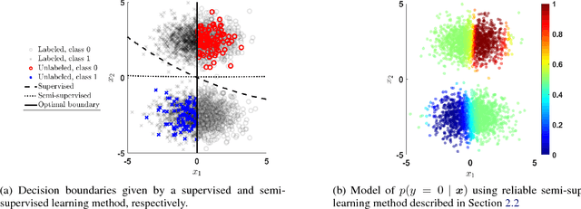 Figure 1 for Robust Semi-Supervised Learning when Labels are Missing at Random