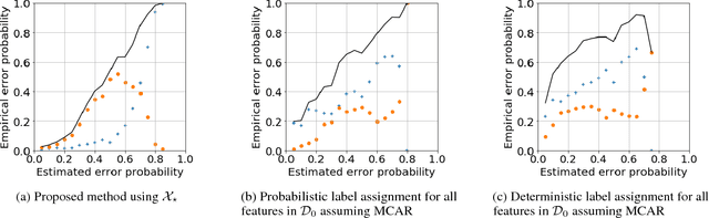 Figure 4 for Robust Semi-Supervised Learning when Labels are Missing at Random
