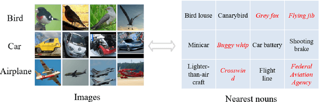 Figure 3 for Semantic-enhanced Image Clustering