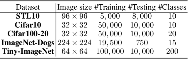 Figure 2 for Semantic-enhanced Image Clustering