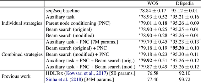 Figure 2 for Efficient strategies for hierarchical text classification: External knowledge and auxiliary tasks