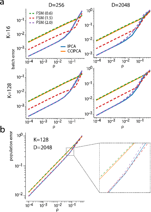 Figure 2 for Efficient Principal Subspace Projection of Streaming Data Through Fast Similarity Matching