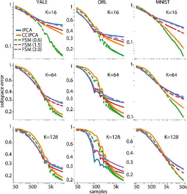 Figure 3 for Efficient Principal Subspace Projection of Streaming Data Through Fast Similarity Matching