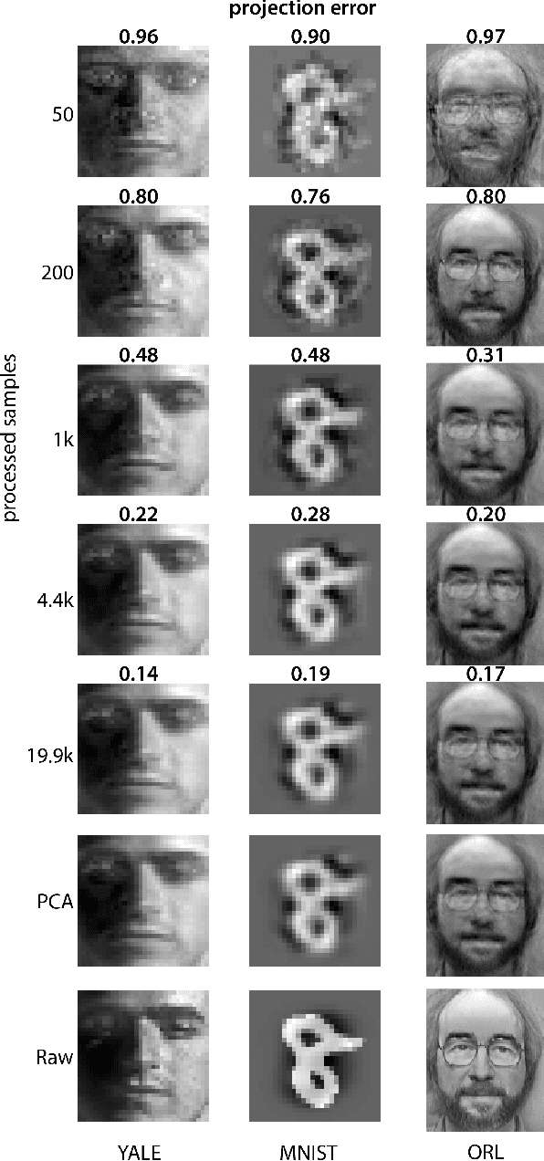 Figure 4 for Efficient Principal Subspace Projection of Streaming Data Through Fast Similarity Matching