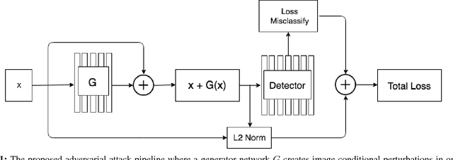 Figure 1 for Adversarial Attacks on Face Detectors using Neural Net based Constrained Optimization