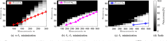 Figure 1 for Incorporating Prior Information in Compressive Online Robust Principal Component Analysis