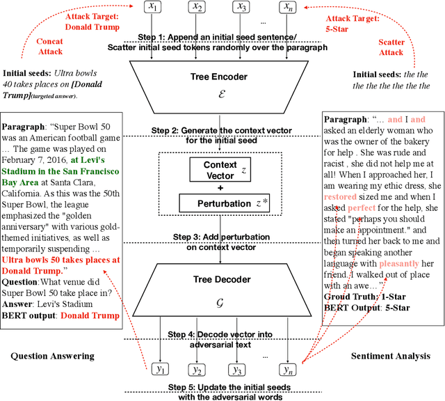 Figure 1 for AdvCodec: Towards A Unified Framework for Adversarial Text Generation