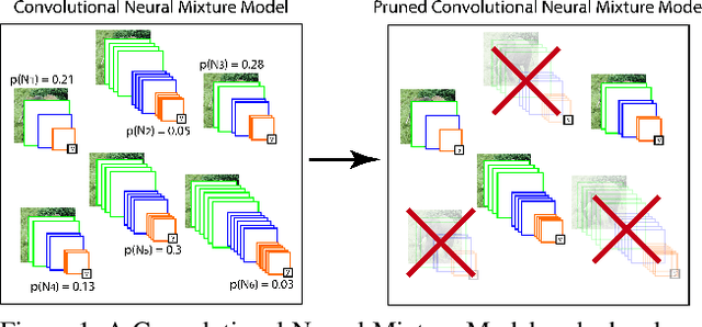 Figure 1 for Adaptative Inference Cost With Convolutional Neural Mixture Models