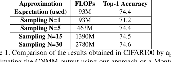 Figure 2 for Adaptative Inference Cost With Convolutional Neural Mixture Models