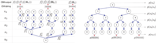 Figure 3 for Adaptative Inference Cost With Convolutional Neural Mixture Models