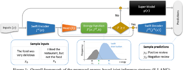Figure 1 for E-LANG: Energy-Based Joint Inferencing of Super and Swift Language Models