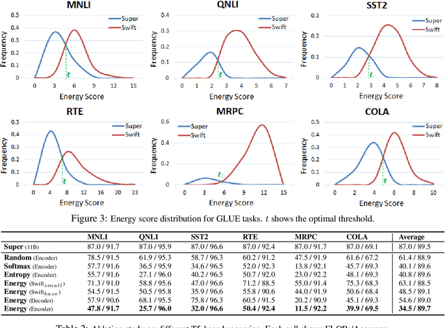 Figure 4 for E-LANG: Energy-Based Joint Inferencing of Super and Swift Language Models