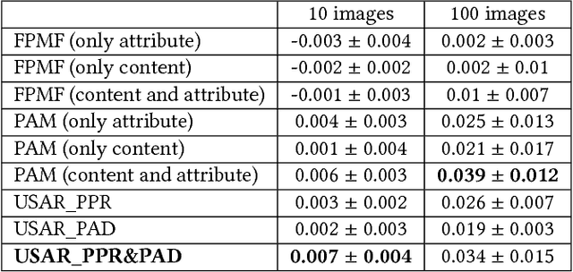 Figure 4 for USAR: an Interactive User-specific Aesthetic Ranking Framework for Images