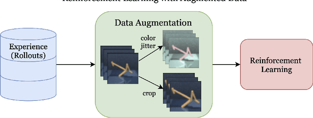 Figure 1 for Reinforcement Learning with Augmented Data