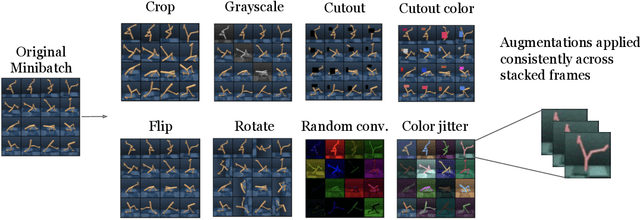 Figure 3 for Reinforcement Learning with Augmented Data