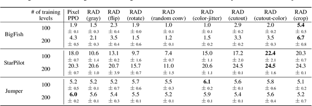 Figure 4 for Reinforcement Learning with Augmented Data