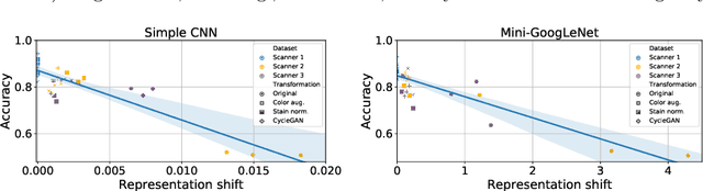 Figure 4 for A Closer Look at Domain Shift for Deep Learning in Histopathology
