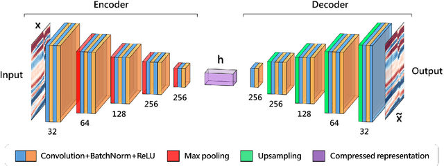 Figure 1 for Unsupervised seismic facies classification using deep convolutional autoencoder