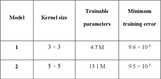 Figure 2 for Unsupervised seismic facies classification using deep convolutional autoencoder