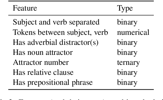 Figure 4 for Causal Analysis of Syntactic Agreement Mechanisms in Neural Language Models