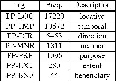 Figure 1 for Towards a Heuristic Categorization of Prepositional Phrases in English with WordNet