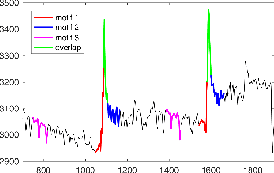 Figure 1 for Motif-based Rule Discovery for Predicting Real-valued Time Series