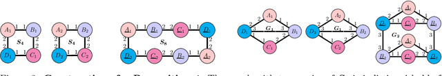 Figure 3 for Generalization and Representational Limits of Graph Neural Networks