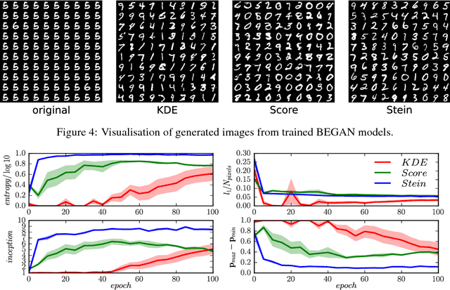 Figure 4 for Gradient Estimators for Implicit Models