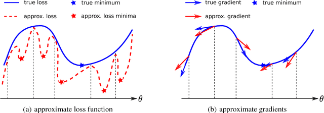 Figure 1 for Gradient Estimators for Implicit Models