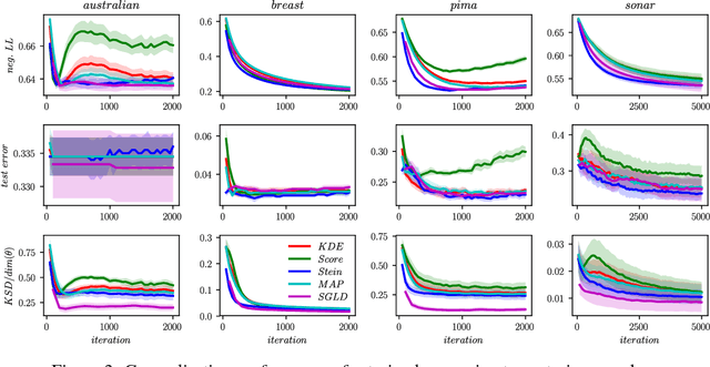 Figure 3 for Gradient Estimators for Implicit Models