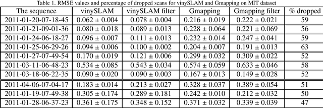 Figure 2 for Correlation Filter of 2D Laser Scans For Indoor Environment