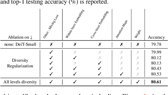 Figure 4 for The Principle of Diversity: Training Stronger Vision Transformers Calls for Reducing All Levels of Redundancy