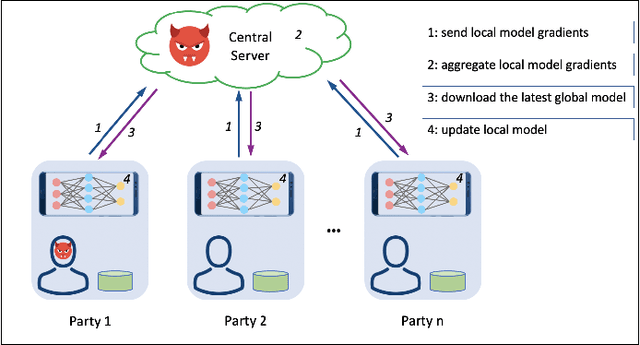 Figure 1 for Privacy and Robustness in Federated Learning: Attacks and Defenses