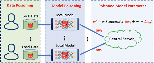 Figure 3 for Privacy and Robustness in Federated Learning: Attacks and Defenses