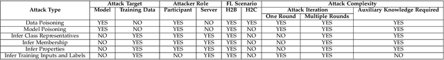 Figure 2 for Privacy and Robustness in Federated Learning: Attacks and Defenses