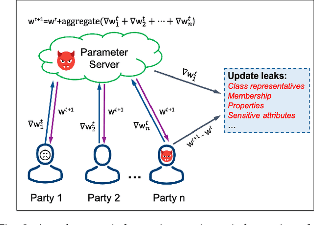 Figure 4 for Privacy and Robustness in Federated Learning: Attacks and Defenses