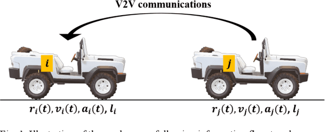 Figure 1 for Lookup Table-Based Consensus Algorithm for Real-Time Longitudinal Motion Control of Connected and Automated Vehicles