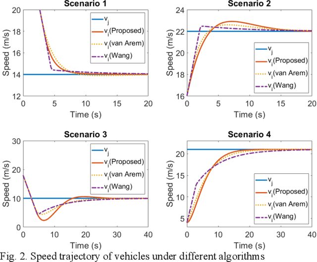 Figure 2 for Lookup Table-Based Consensus Algorithm for Real-Time Longitudinal Motion Control of Connected and Automated Vehicles
