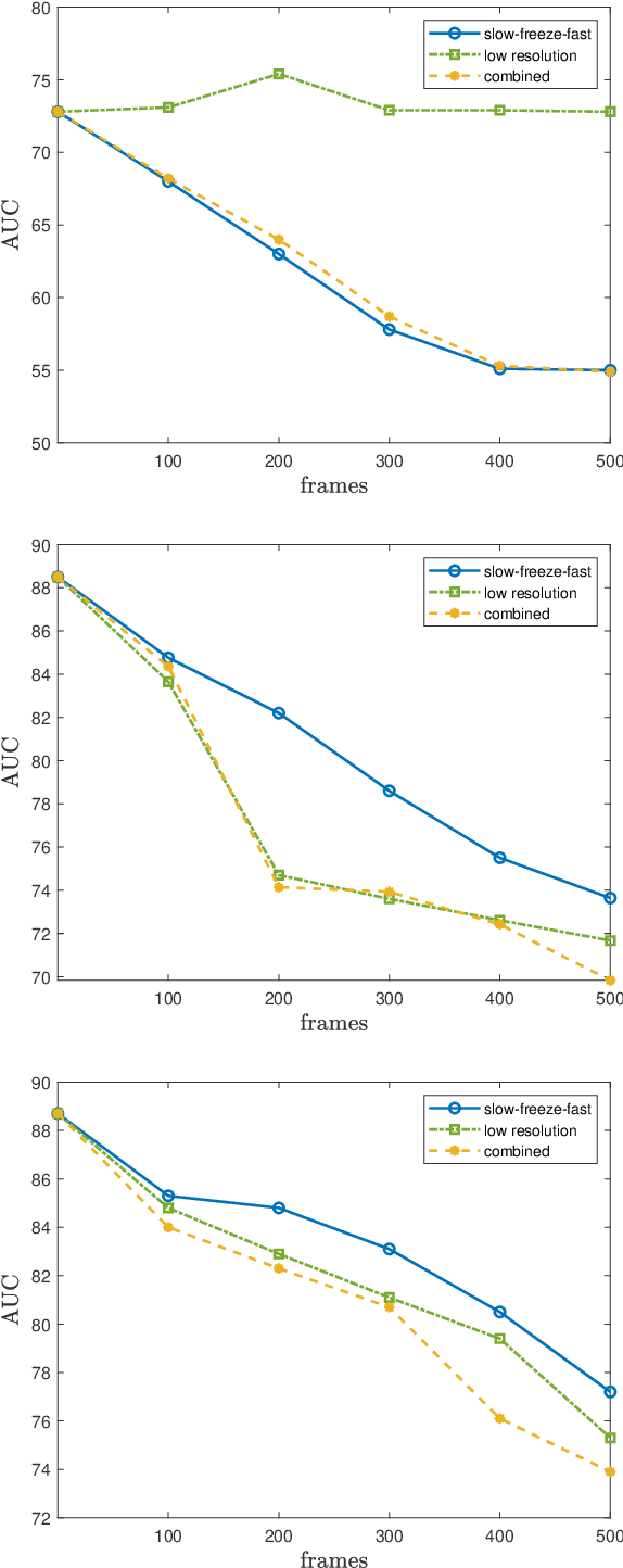 Figure 3 for Adversarial Machine Learning Attacks Against Video Anomaly Detection Systems