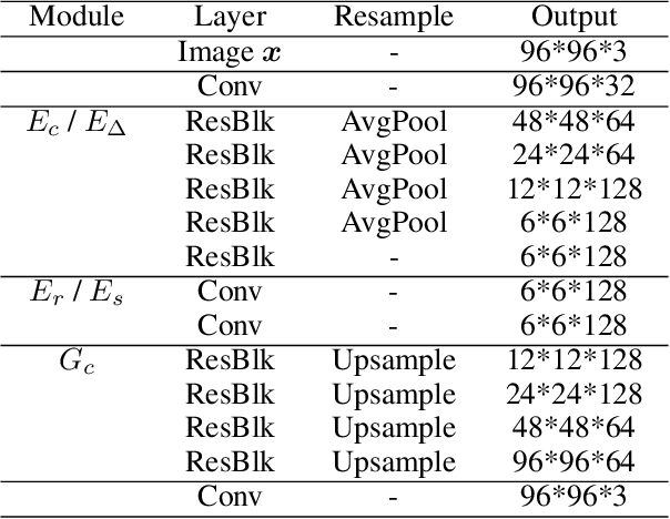 Figure 1 for DeltaGAN: Towards Diverse Few-shot Image Generation with Sample-Specific Delta