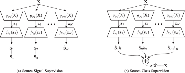 Figure 1 for Weak Label Supervision for Monaural Source Separation Using Non-negative Denoising Variational Autoencoders